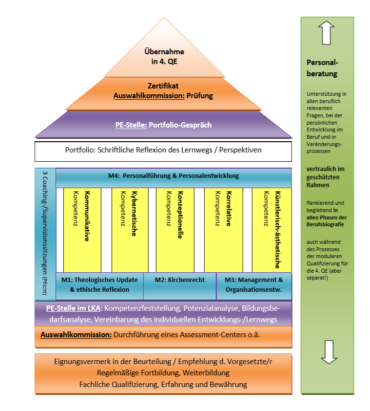 Schaubild zur Modularen Qualifizierung für die 4. Qualifikationsebene ...